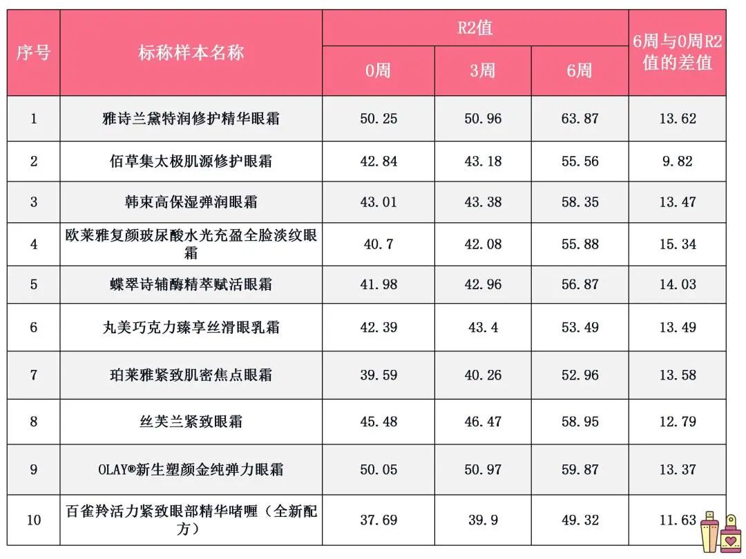 实测10款眼霜发现功效性最好的是……凯发国际K8你用的眼霜有效果吗？——(图2)