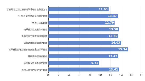 实测10款眼霜发现功效性最好的是……凯发国际K8你用的眼霜有效果吗？——(图5)