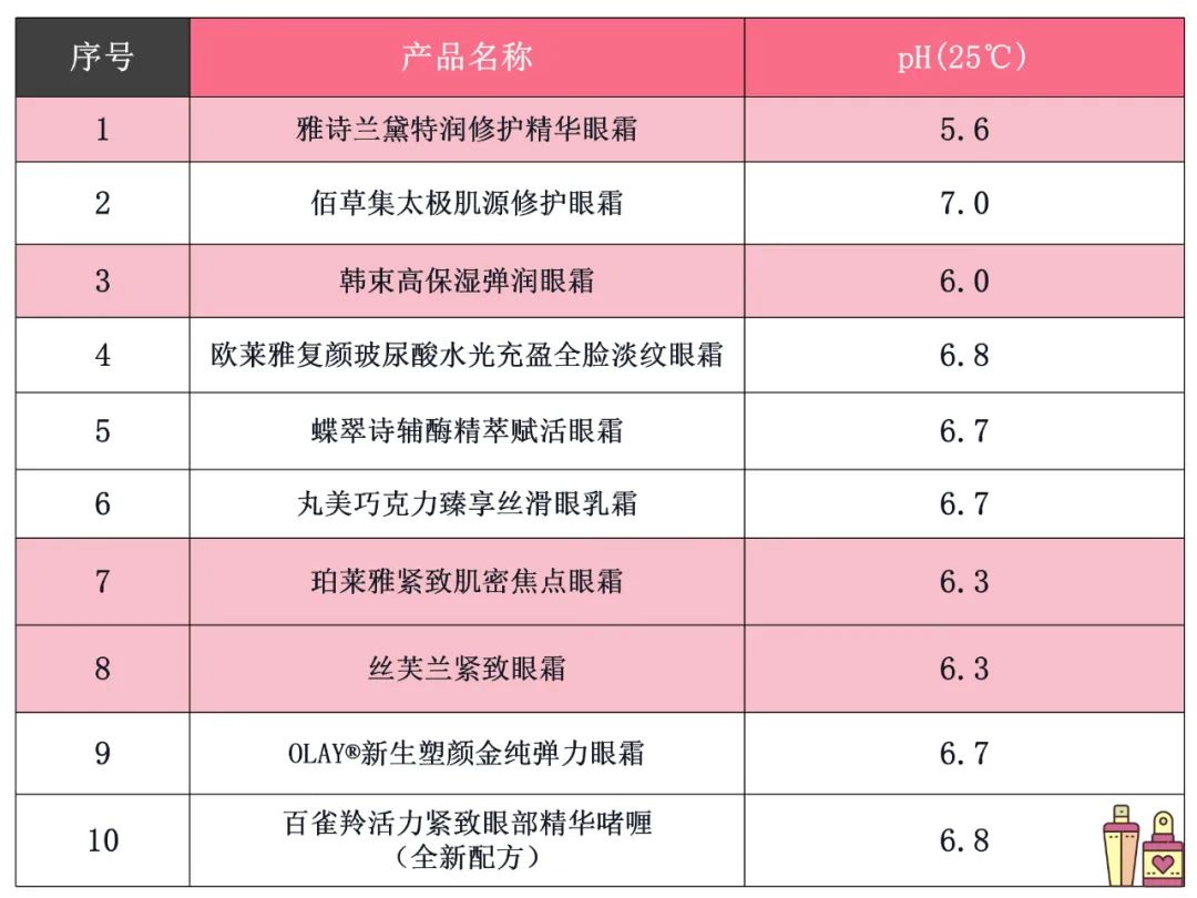 实测10款眼霜发现功效性最好的是……凯发国际K8你用的眼霜有效果吗？——(图6)