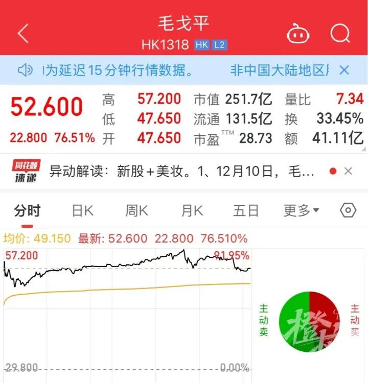 ！毛戈平身家超109亿港元凯发天生赢家今日敲钟暴涨